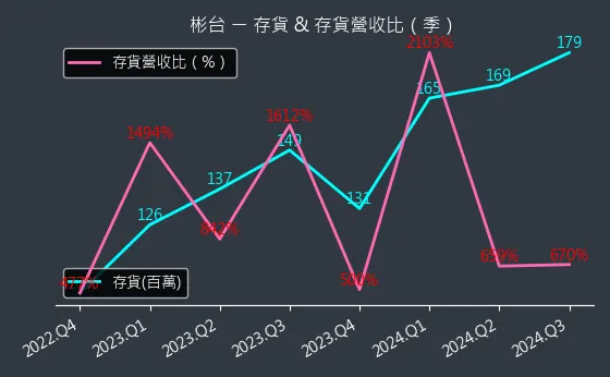 3379 彬台 存貨與存貨營收比