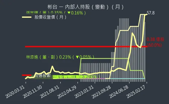 3379 彬台 內部人持股