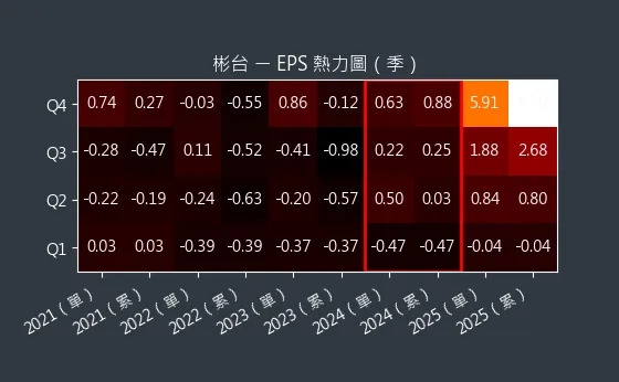 3379 彬台 EPS 熱力圖