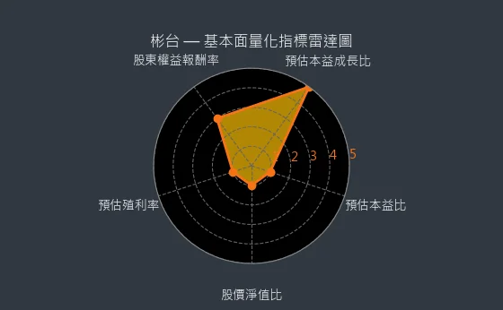 3379 彬台 基本面量化指標雷達圖