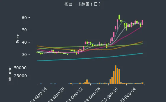 3379 彬台 K線圖（日）