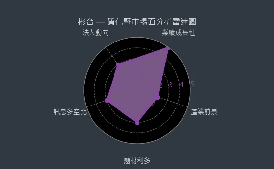 3379 彬台 質化暨市場面分析雷達圖