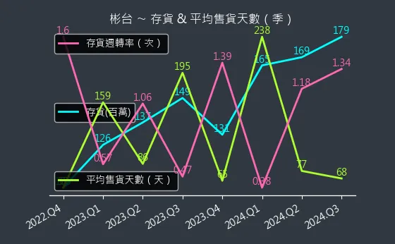 3379 彬台 存貨與平均售貨天數