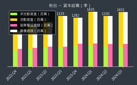 3379 彬台 資本結構