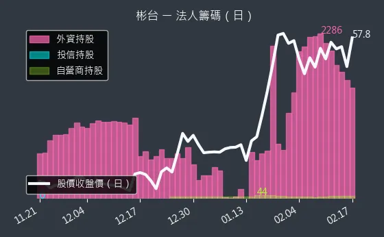 3379 彬台 法人籌碼