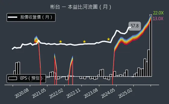 3379 彬台 本益比河流圖