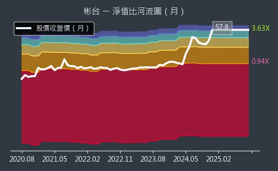 3379 彬台 淨值比河流圖