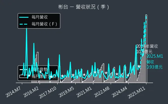 3379 彬台 營收狀況