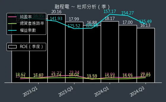 3416 融程電 杜邦分析