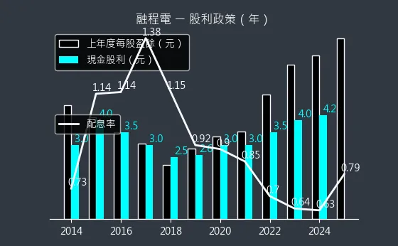 3416 融程電 股利政策