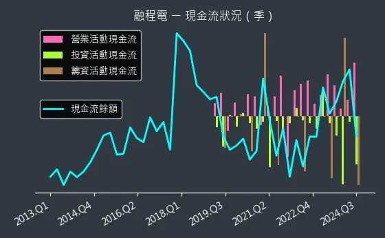 3416 融程電 現金流狀況