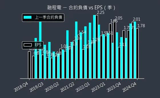 3416 融程電 合約負債