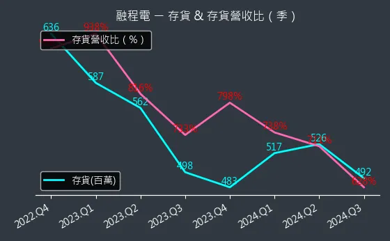 3416 融程電 存貨與存貨營收比