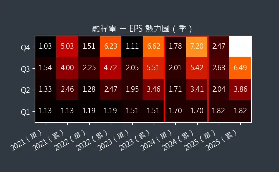 3416 融程電 EPS 熱力圖