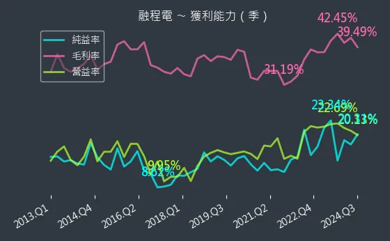 3416 融程電 獲利能力