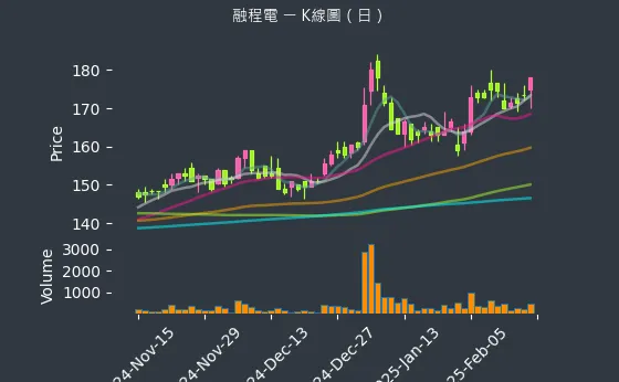 3416 融程電 K線圖（日）