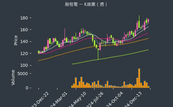 3416 融程電 K線圖（週）