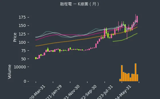 3416 融程電 K線圖（月）