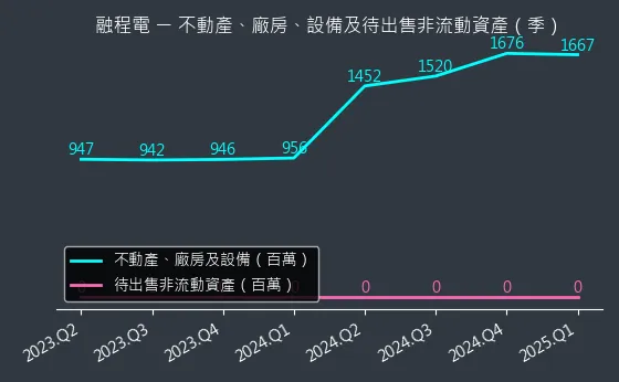 3416 融程電 不動產、廠房、設備及待出售非流動資產變化圖