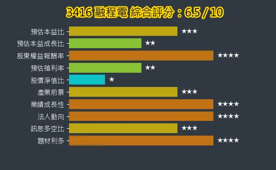 3416 融程電 綜合評分
