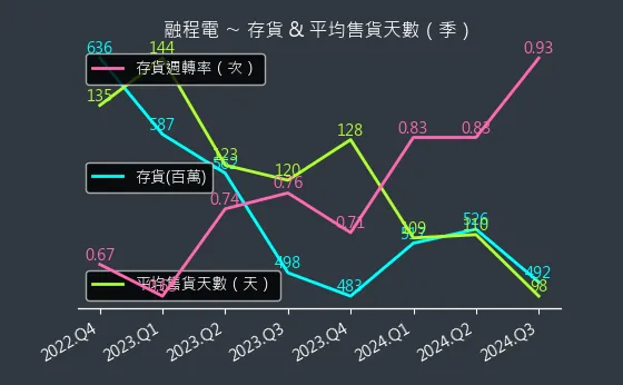 3416 融程電 存貨與平均售貨天數