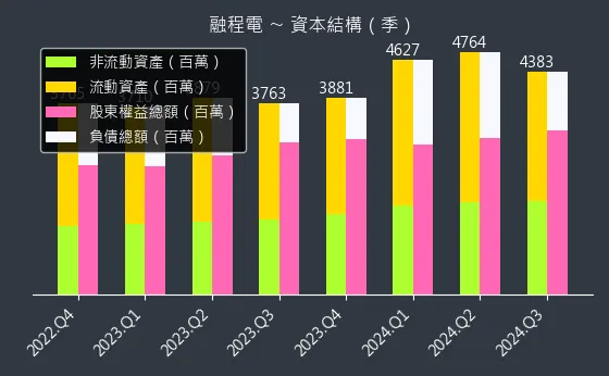 3416 融程電 資本結構