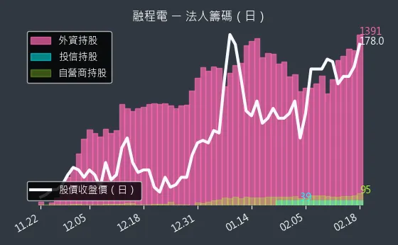 3416 融程電 法人籌碼