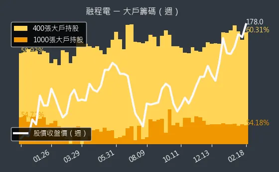 3416 融程電 大戶籌碼