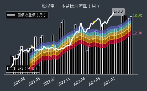 3416 融程電 本益比河流圖