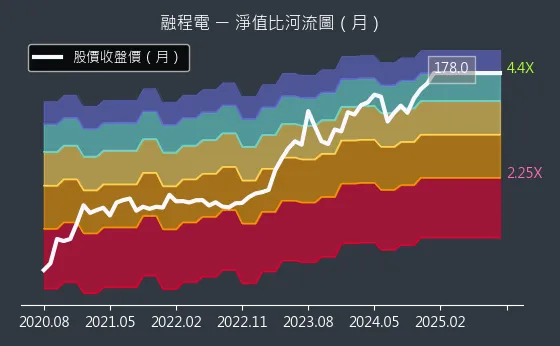 3416 融程電 淨值比河流圖