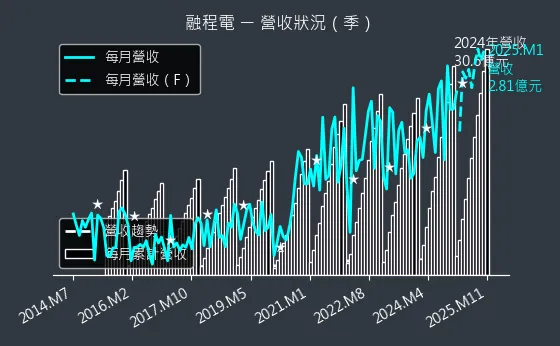 3416 融程電 營收狀況