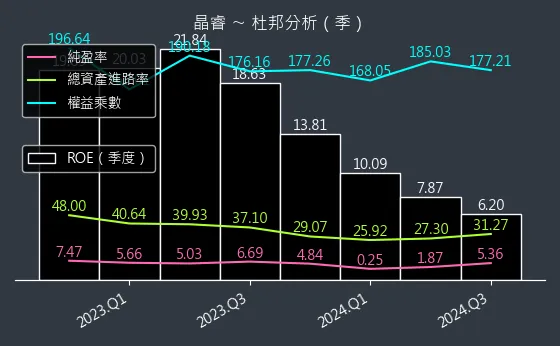 3454 晶睿 杜邦分析