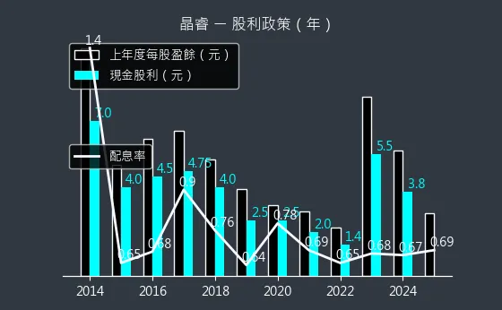 3454 晶睿 股利政策