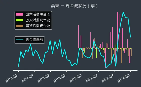 3454 晶睿 現金流狀況