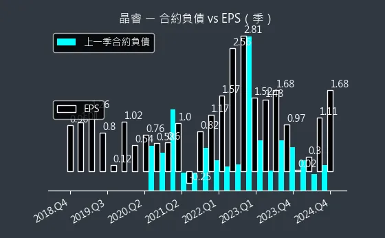 3454 晶睿 合約負債