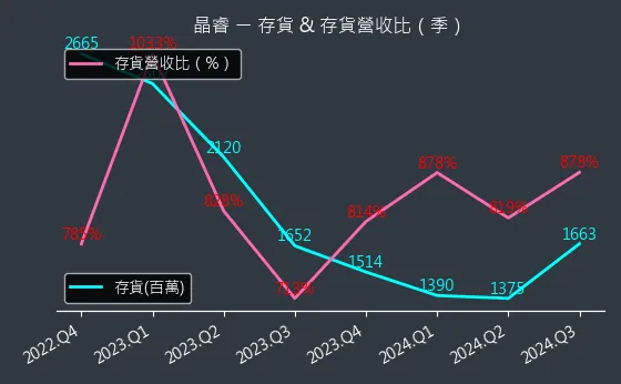 3454 晶睿 存貨與存貨營收比