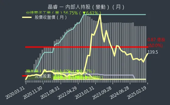 3454 晶睿 內部人持股