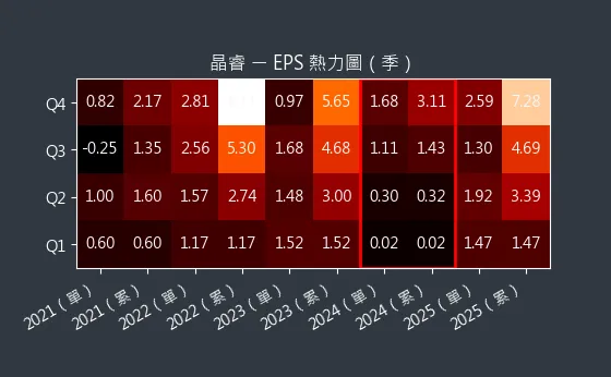 3454 晶睿 EPS 熱力圖