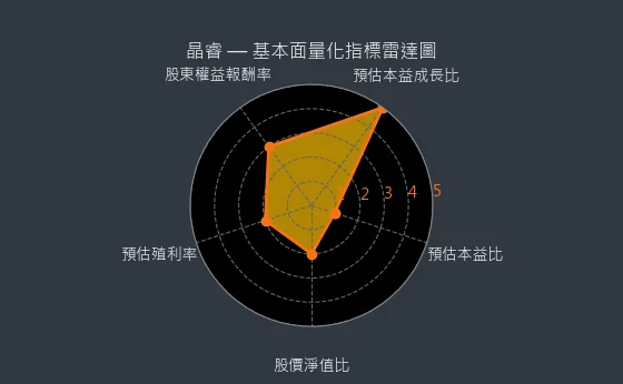 3454 晶睿 基本面量化指標雷達圖
