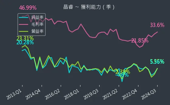 3454 晶睿 獲利能力