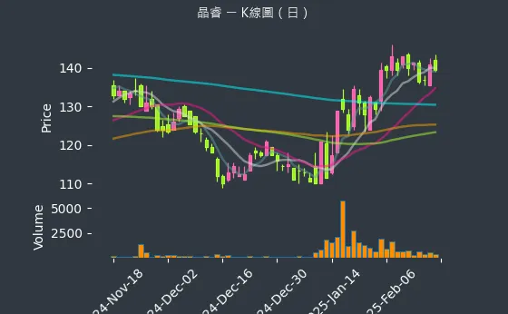 3454 晶睿 K線圖（日）