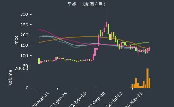 3454 晶睿 K線圖（月）