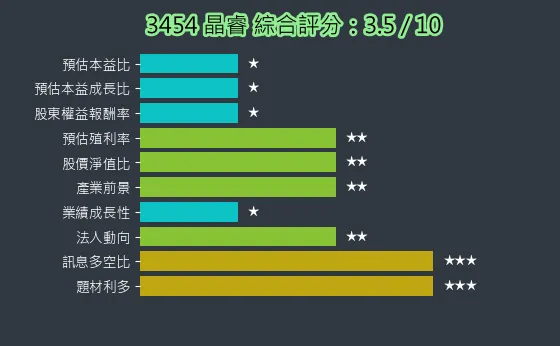 3454 晶睿 綜合評分