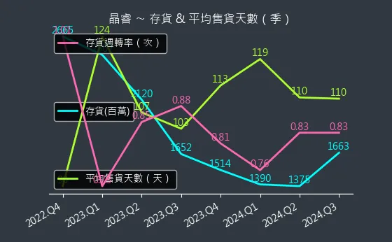 3454 晶睿 存貨與平均售貨天數