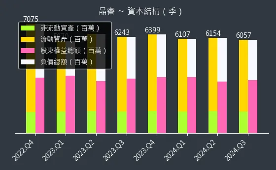 3454 晶睿 資本結構