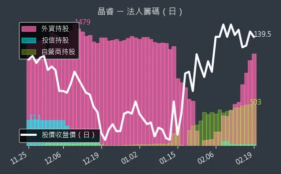 3454 晶睿 法人籌碼