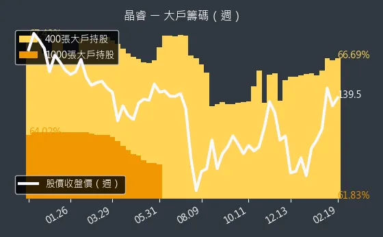 3454 晶睿 大戶籌碼