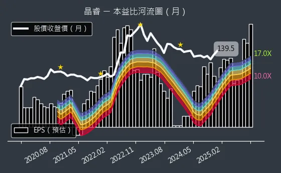 3454 晶睿 本益比河流圖