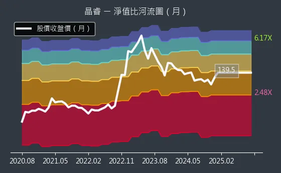 3454 晶睿 淨值比河流圖