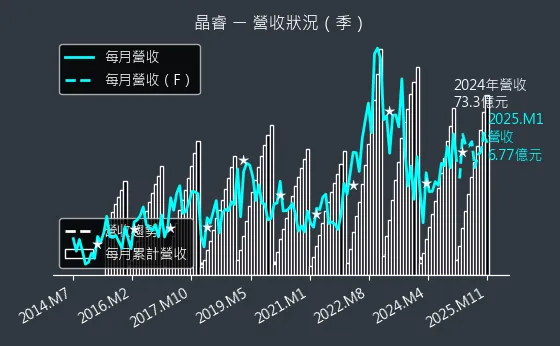 3454 晶睿 營收狀況